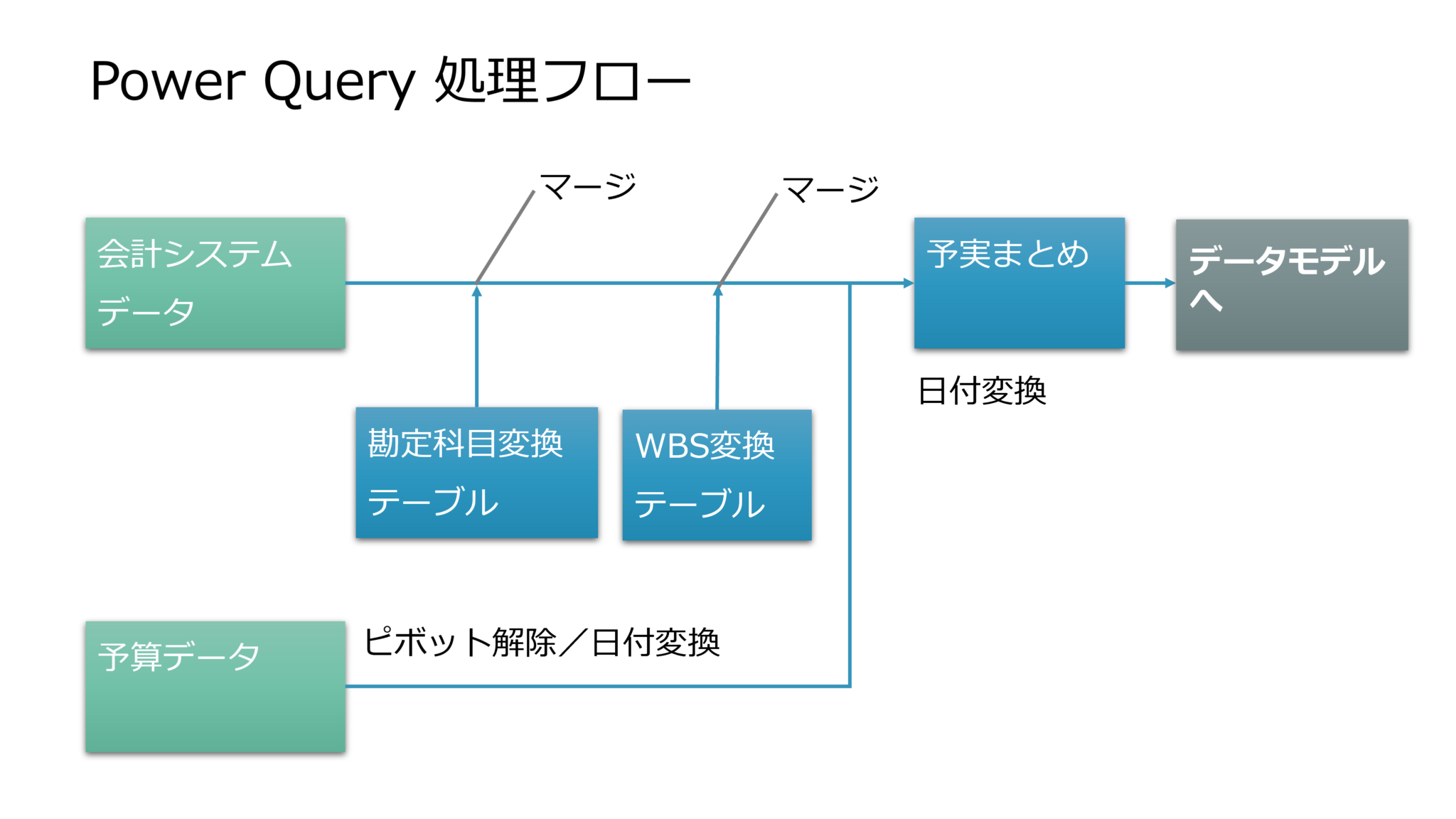 【図で分かる!】Power Query 入門 コスト予実管理 基本と実践 | Yomi Kaki Excel