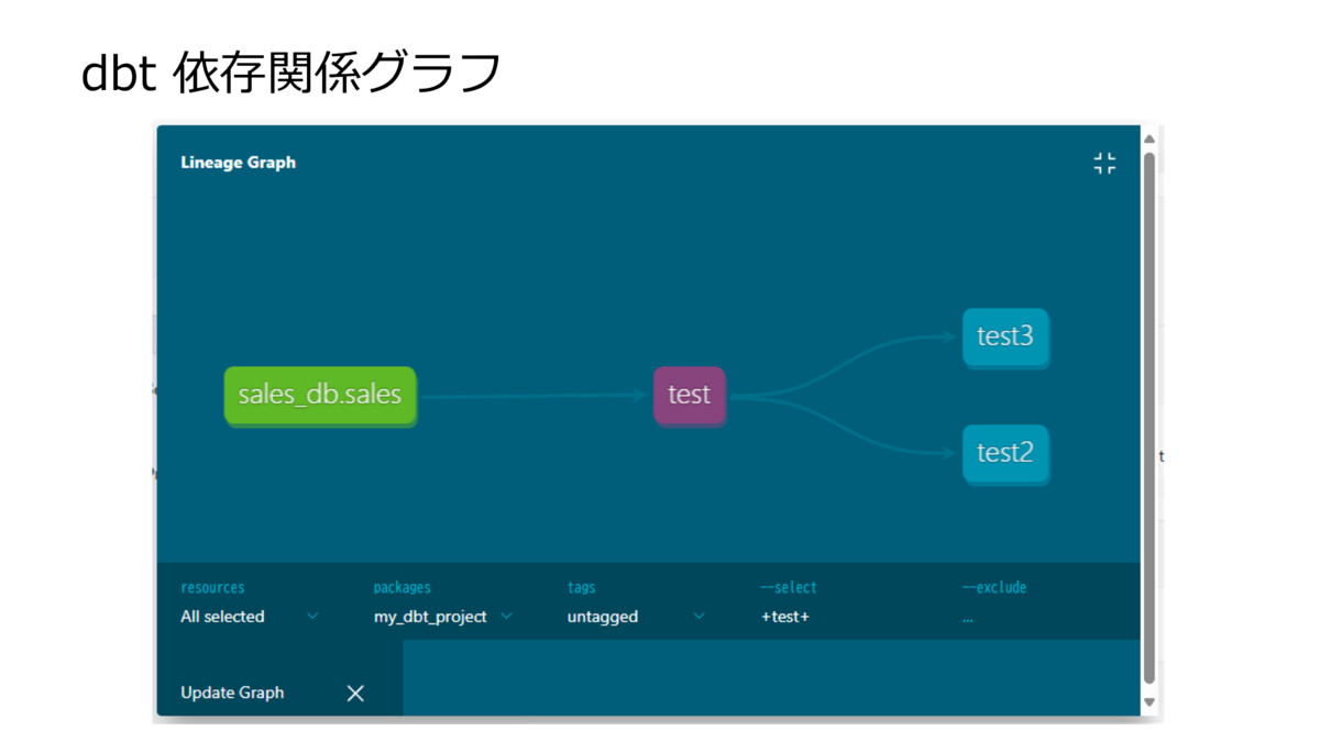 無料ではじめる dbt 入問 (4) | 基本ワークフローの全て | Yomi Kaki Excel