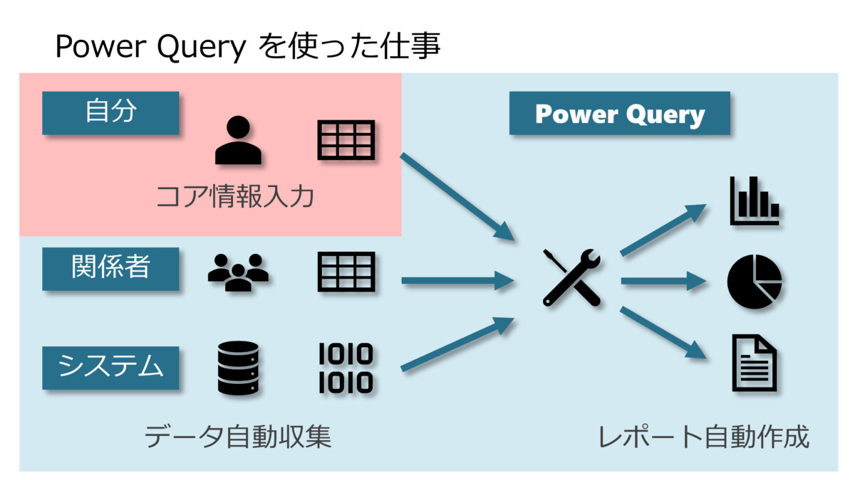Power Query ではじめる スモールDX｜“作業から解放される”仕事の進め方 | Yomi Kaki Excel